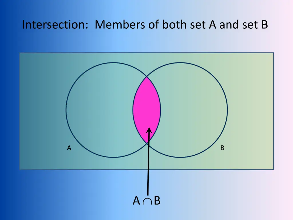 intersection members of both set a and set b