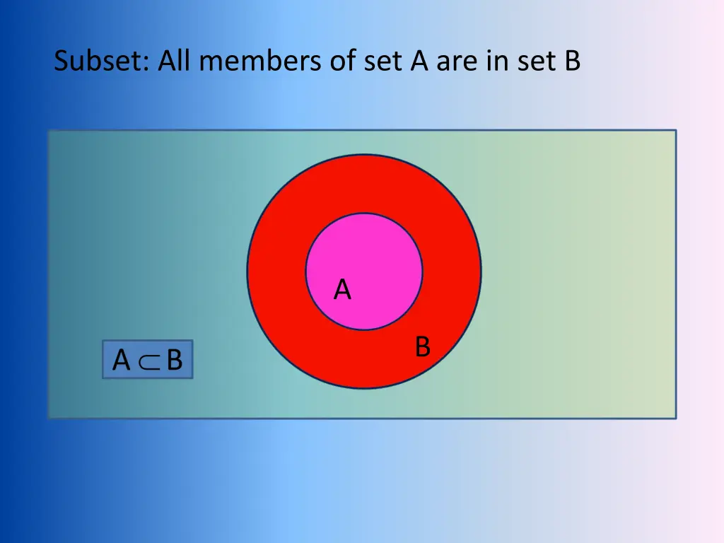 subset all members of set a are in set b