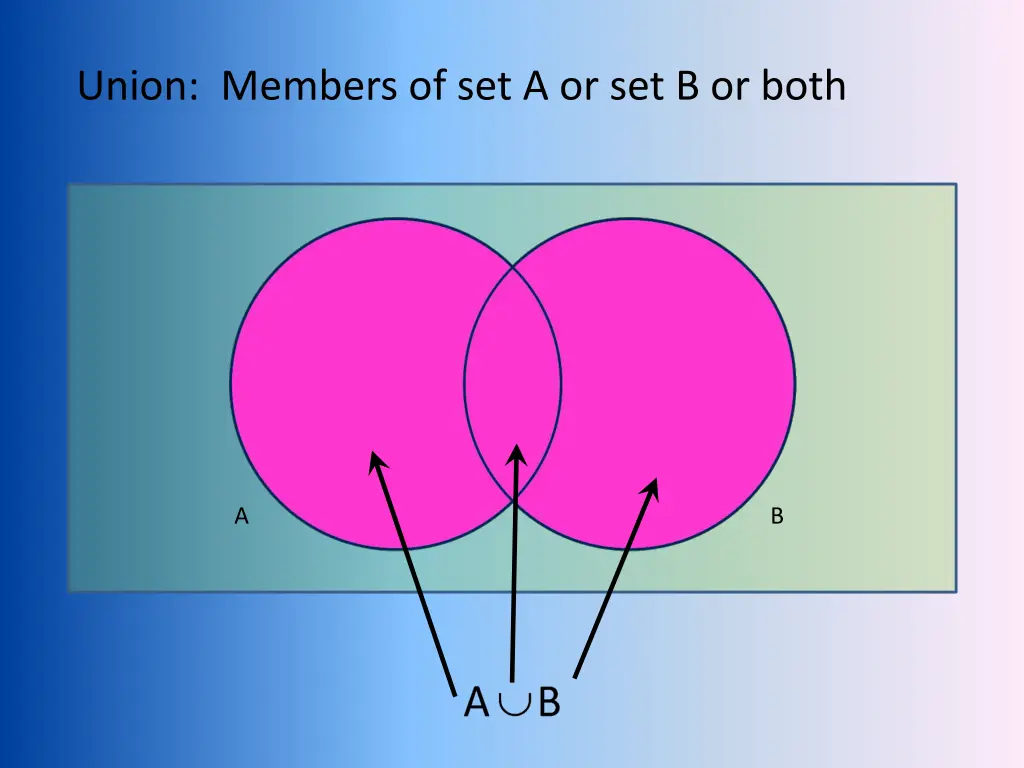 union members of set a or set b or both