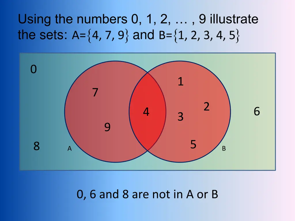 using the numbers 0 1 2 9 illustrate the sets and 4