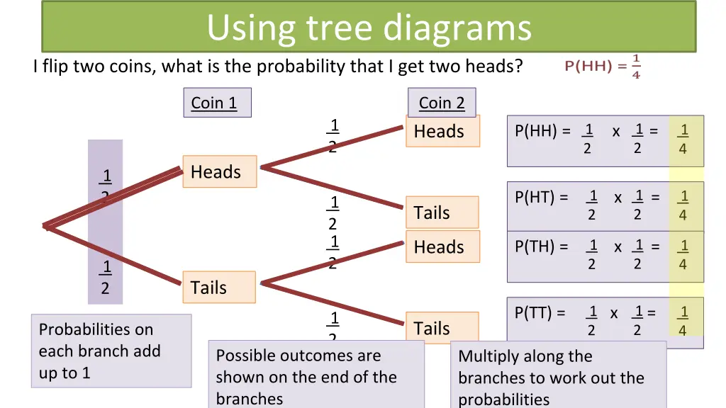 using tree diagrams