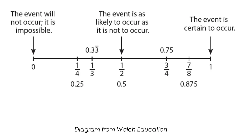 diagram from walch education