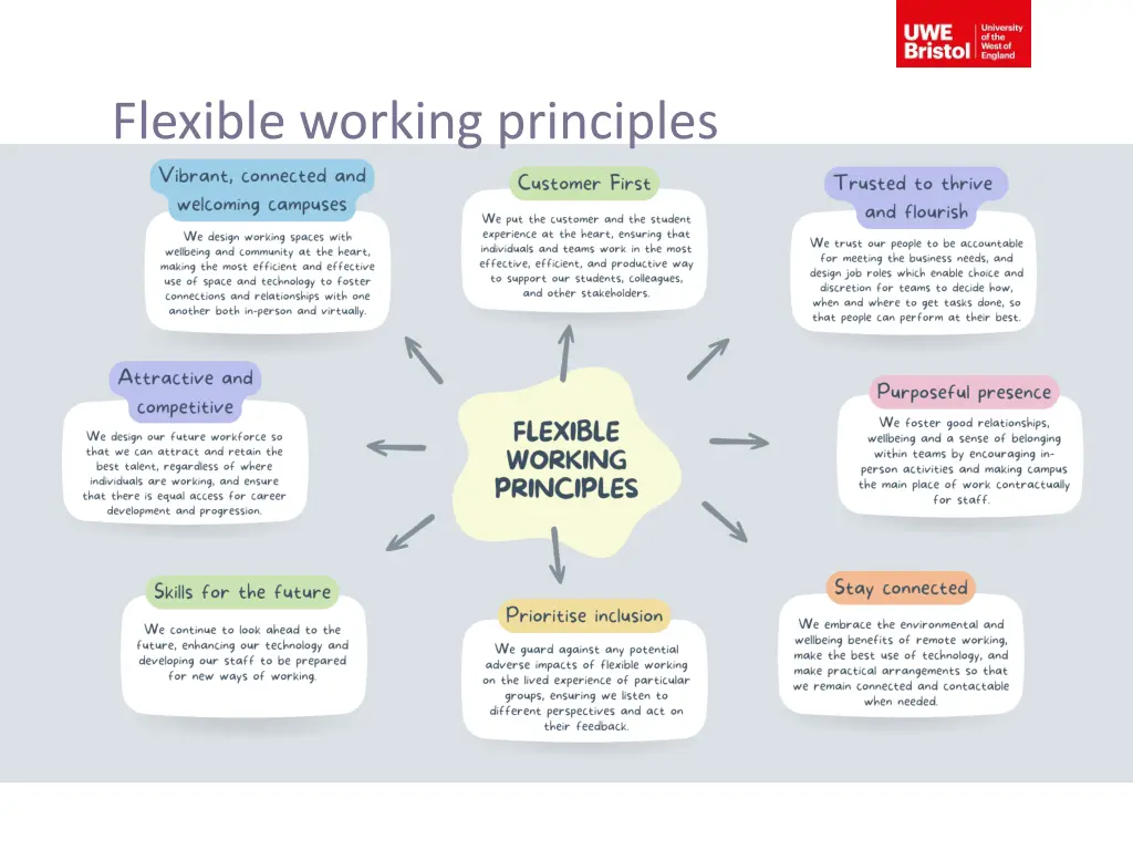 flexible working principles