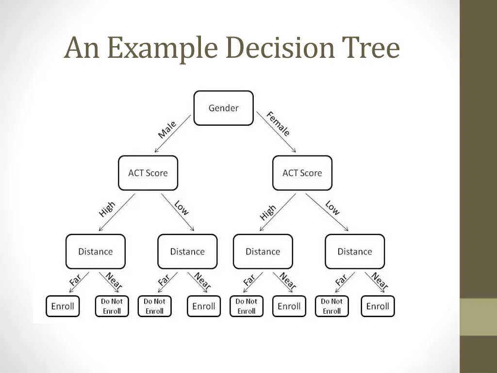 an example decision tree