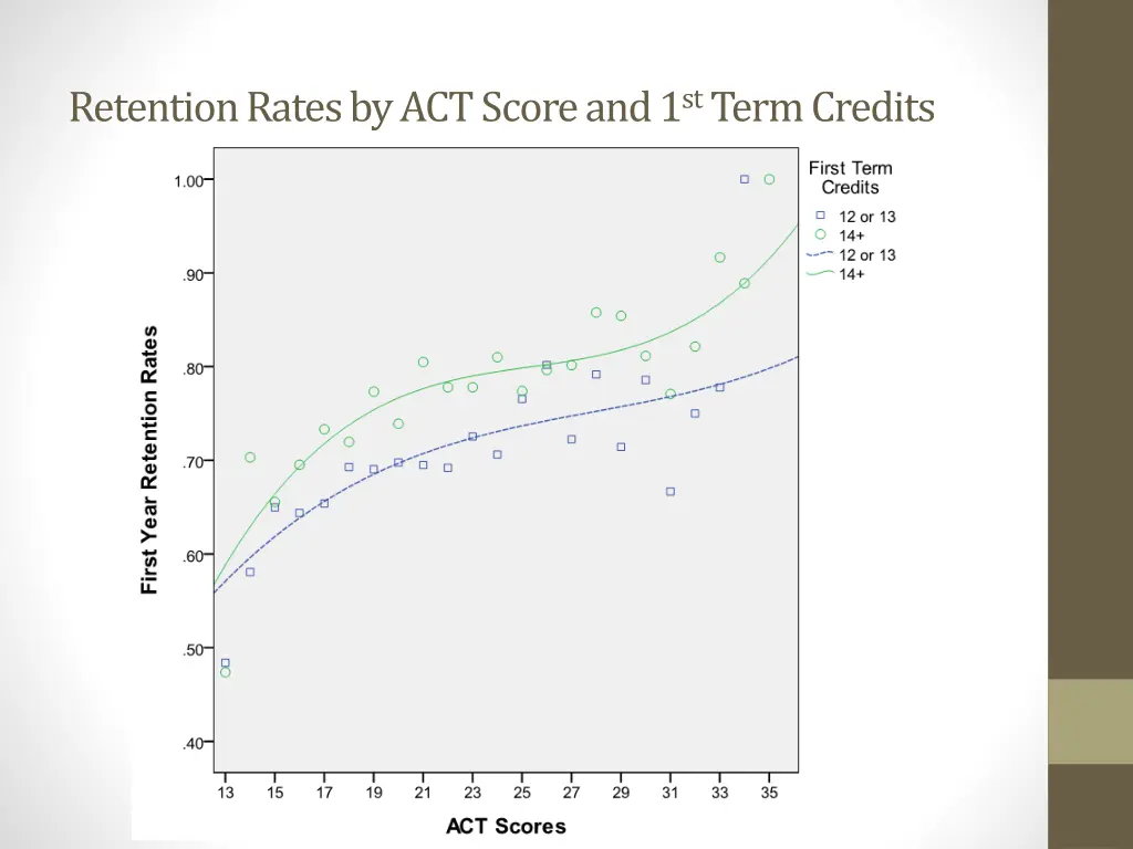 retention rates by act score and 1 st term credits