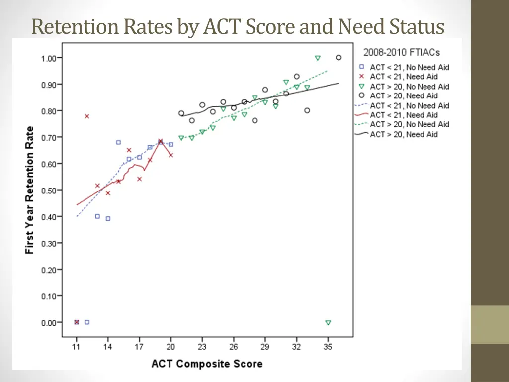 retention rates by act score and need status 1