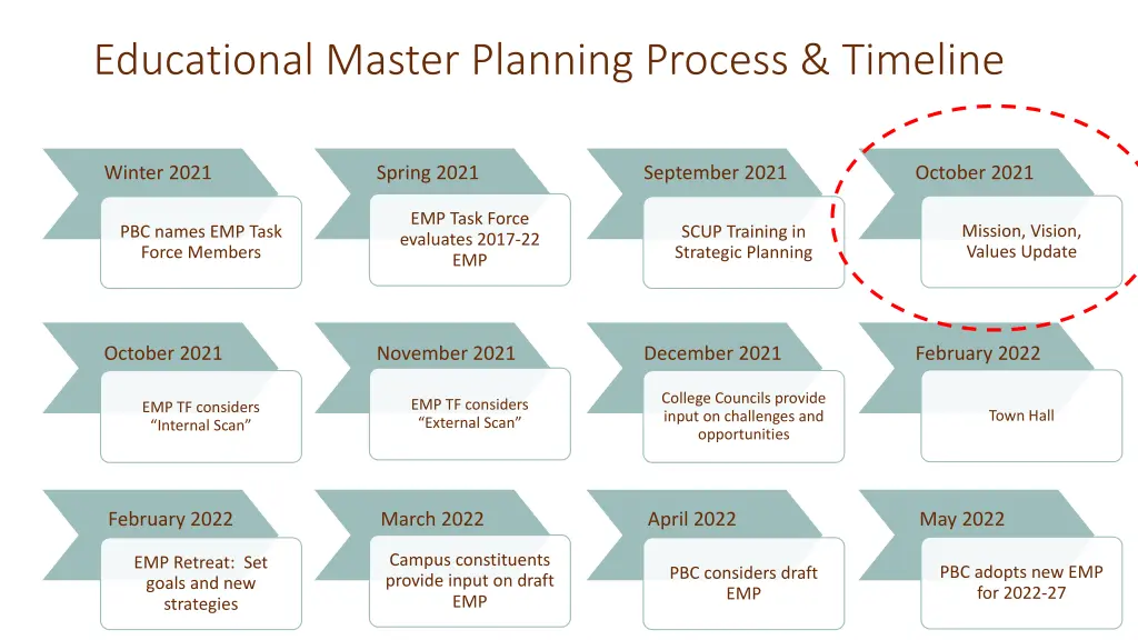 educational master planning process timeline