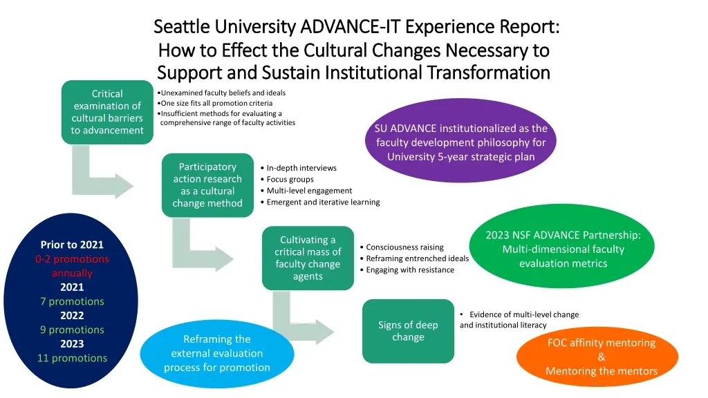 seattle university advance seattle university