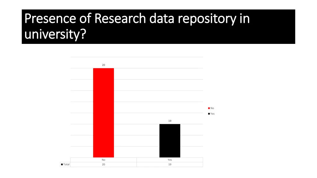 presence of research data repository in presence