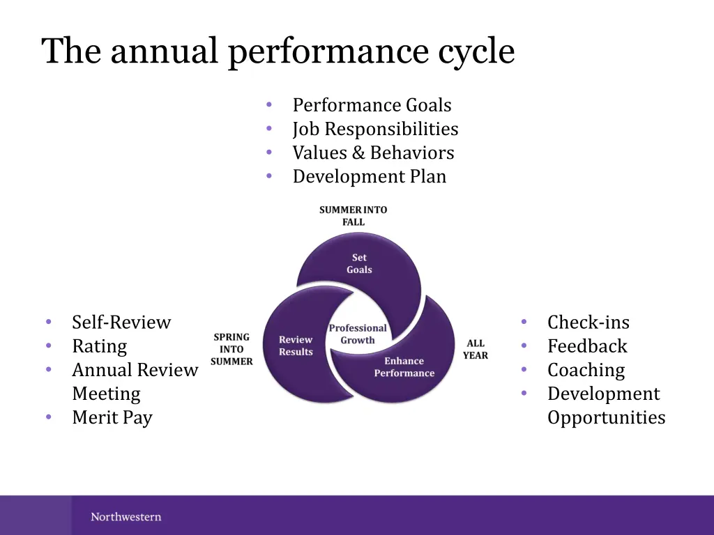 the annual performance cycle