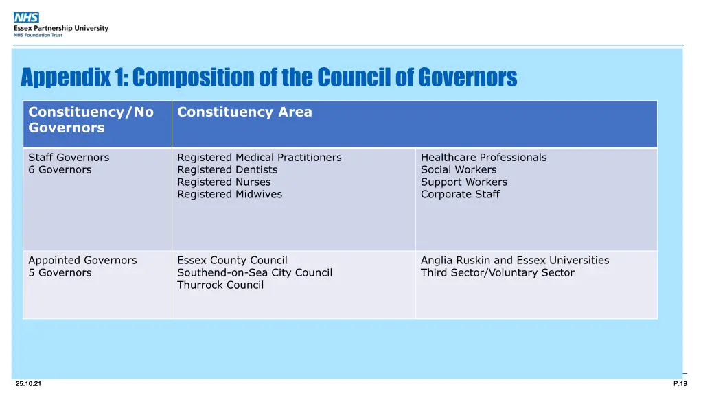 appendix 1 composition of the council of governors 1