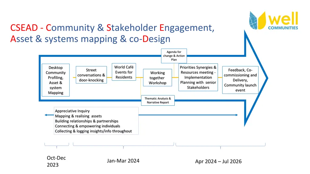 csead community stakeholder engagement asset