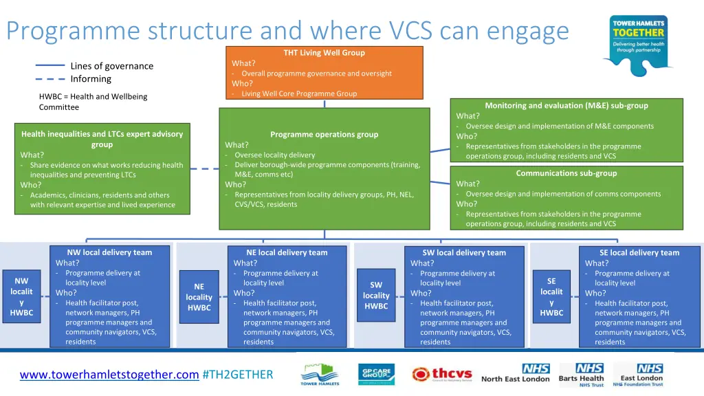 programme structure and where vcs can engage