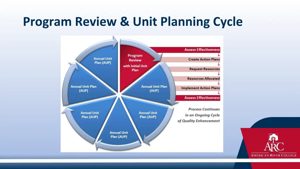 program review unit planning cycle