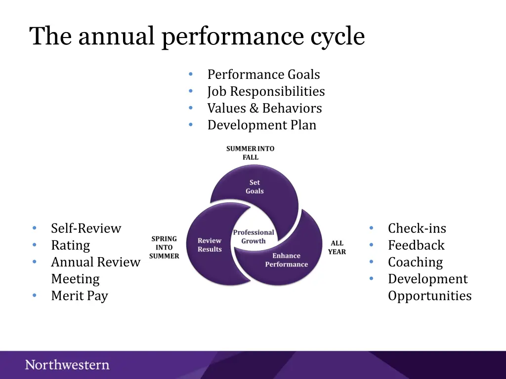 the annual performance cycle