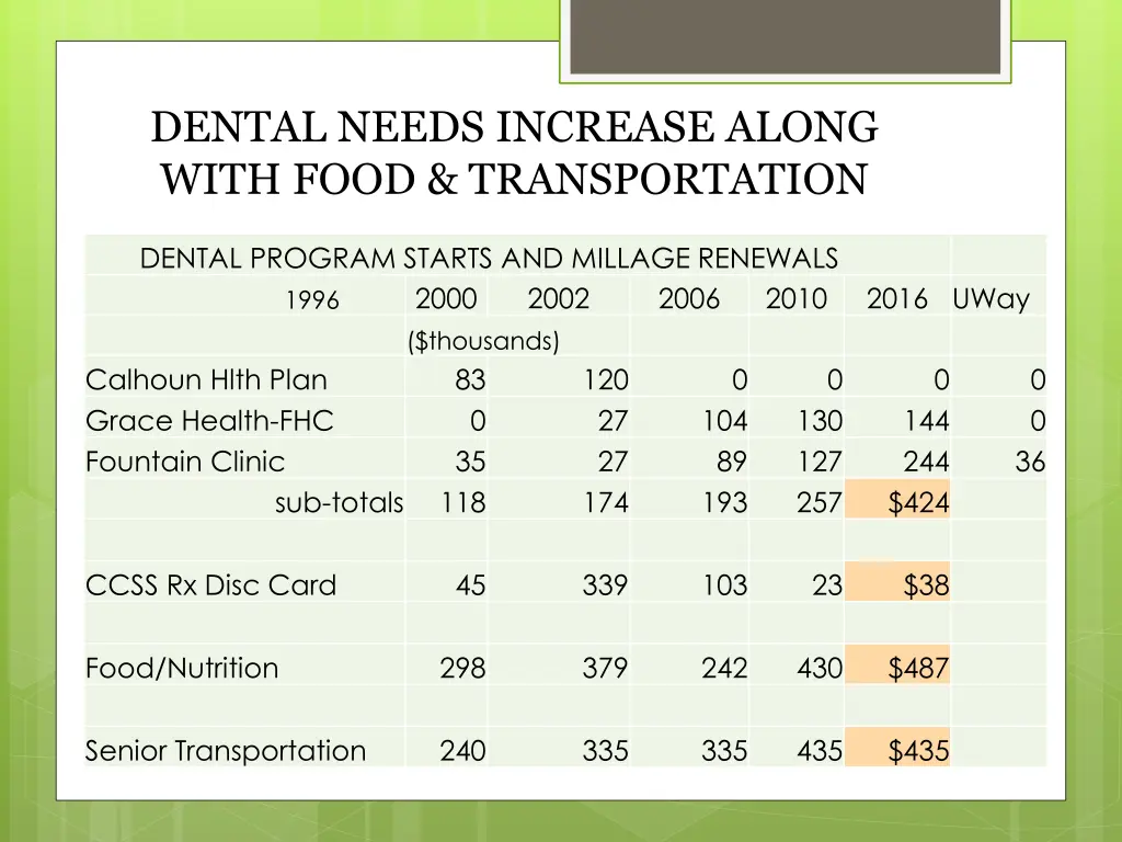 dental needs increase along with food