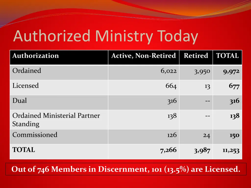 authorized ministry today