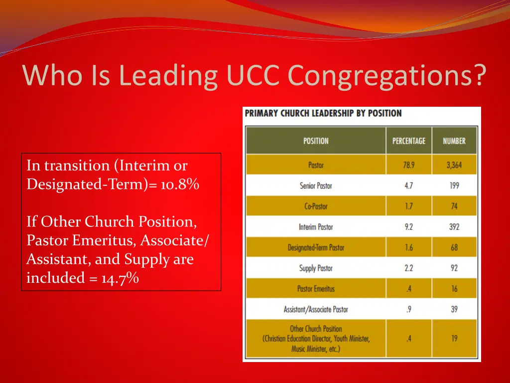 who is leading ucc congregations 1