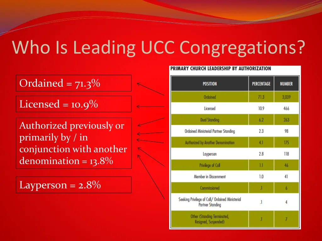 who is leading ucc congregations