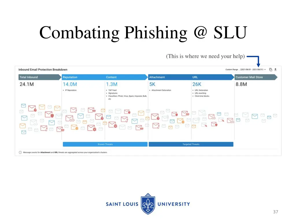 combating phishing @ slu