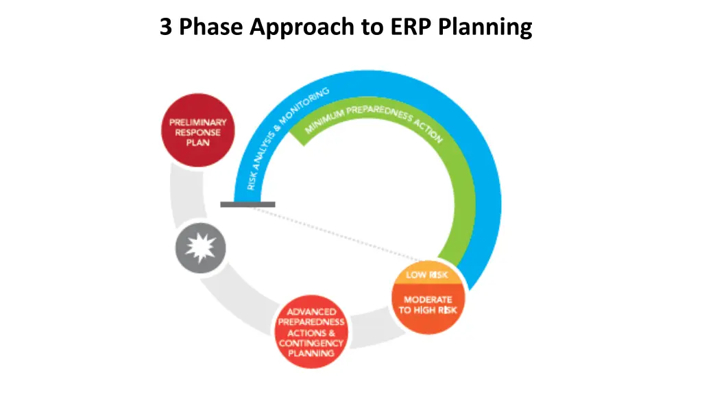 3 phase approach to erp planning