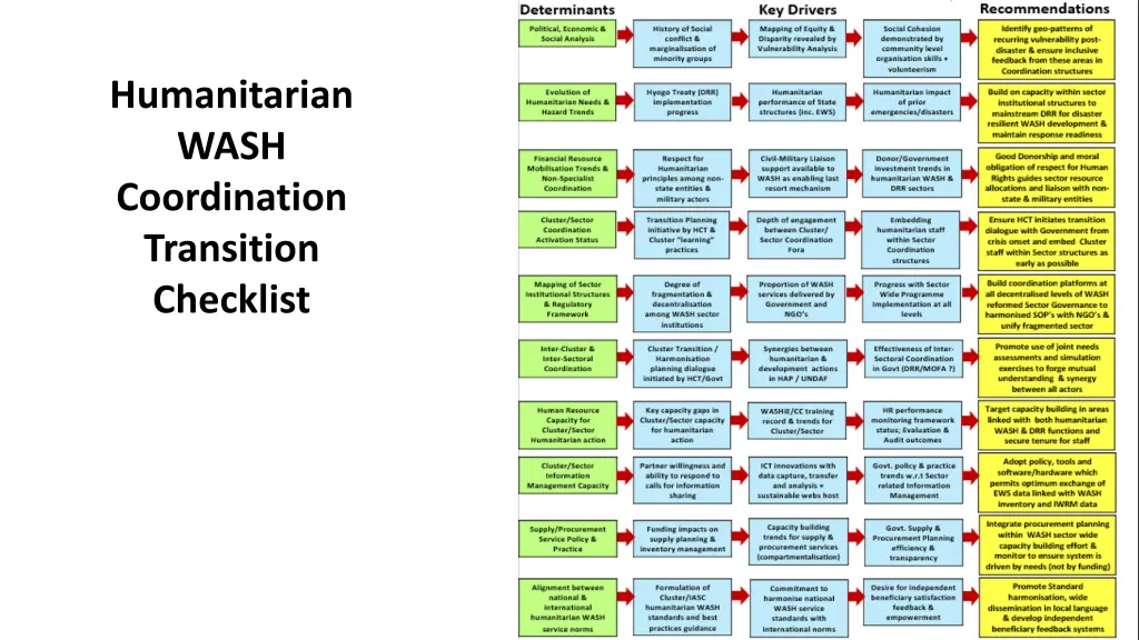 humanitarian wash coordination transition