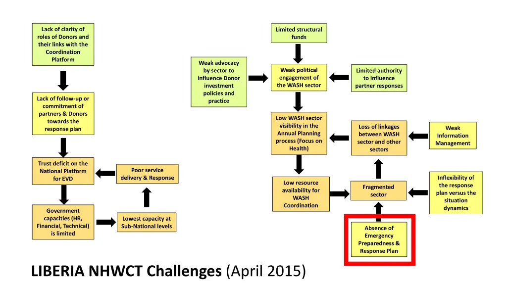 lack of clarity of roles of donors and their