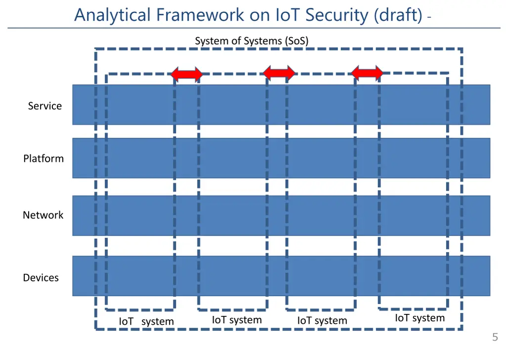 analytical framework on iot security draft