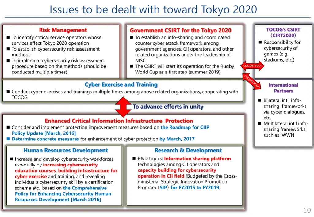 issues to be dealt with toward tokyo 2020