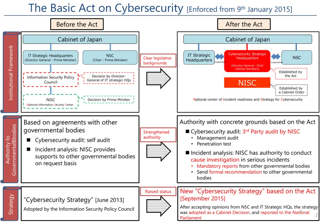 the basic act on cybersecurity enforced from