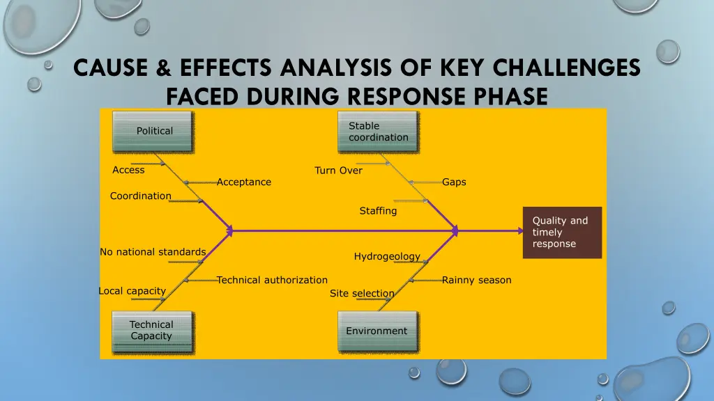 cause effects analysis of key challenges faced