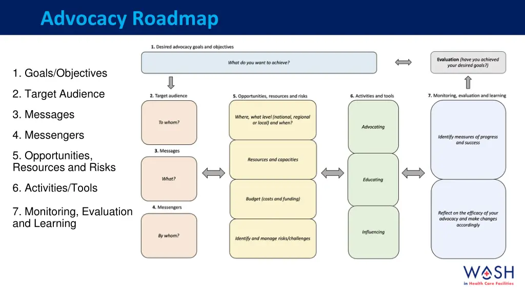 advocacy roadmap