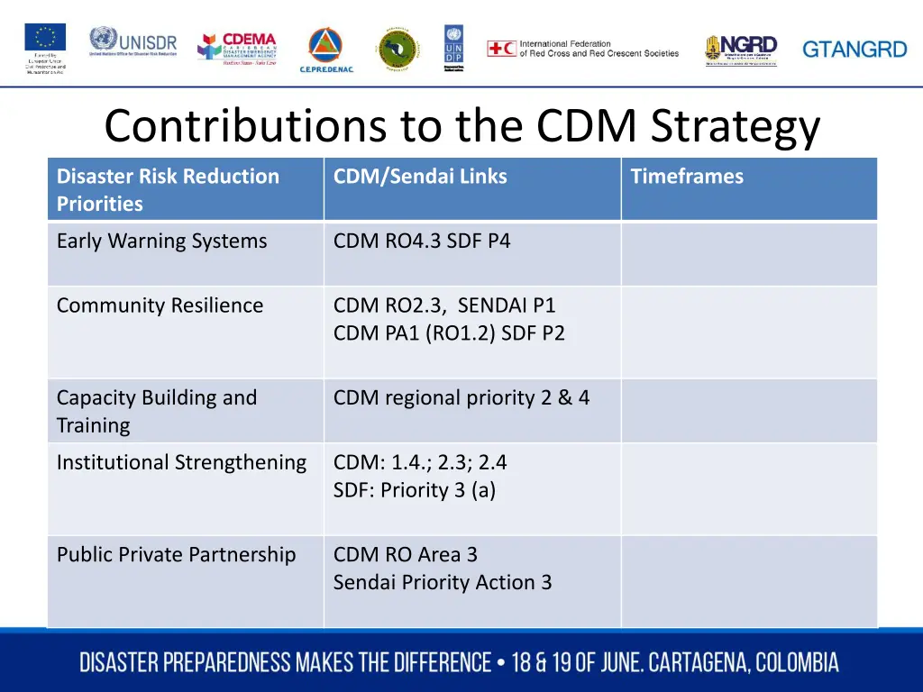 contributions to the cdm strategy