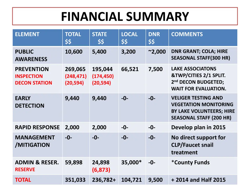 financial summary