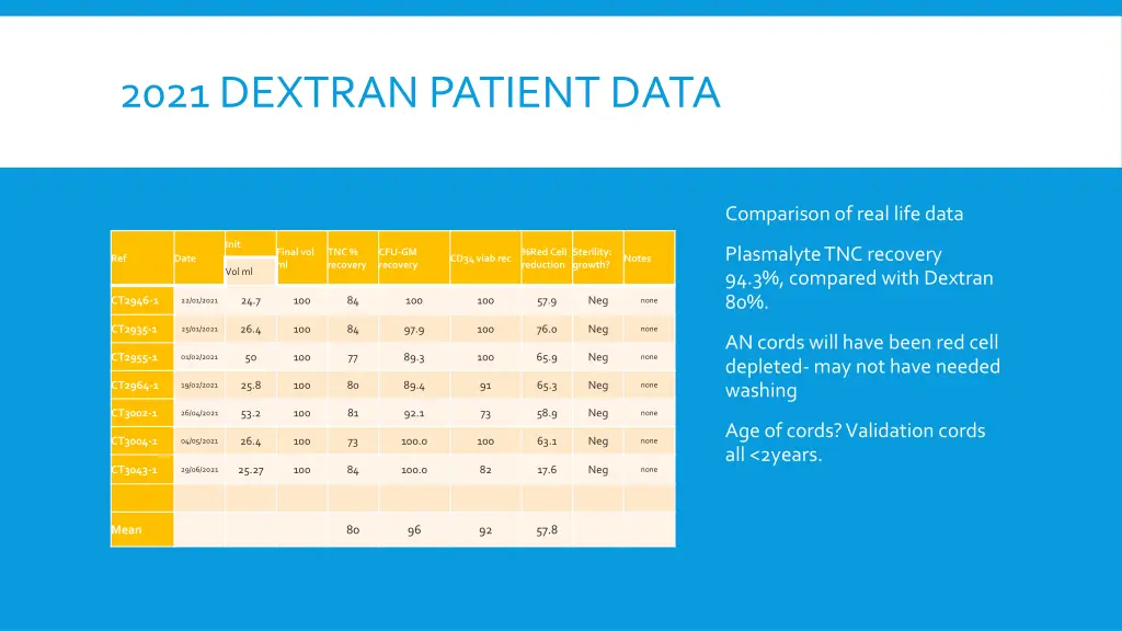 2021 dextran patient data