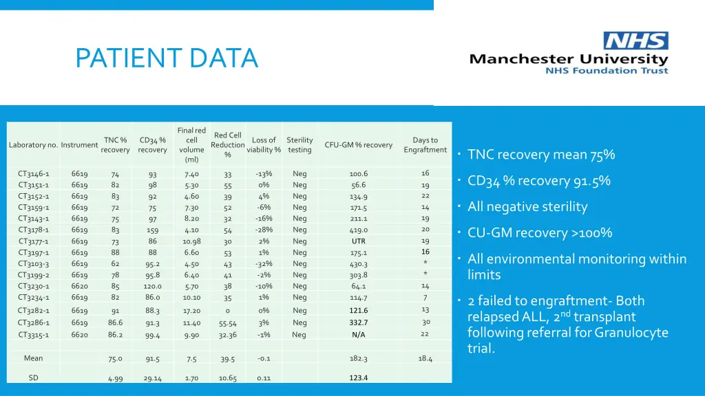 patient data