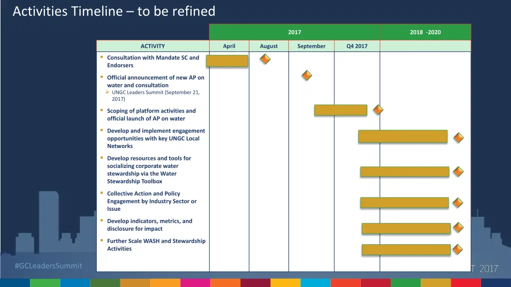 activities timeline to be refined