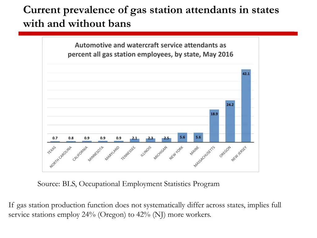 current prevalence of gas station attendants