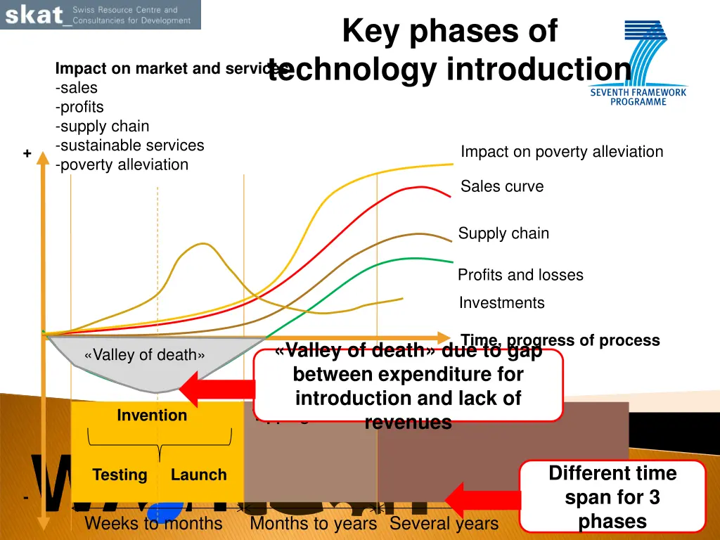 key phases of technology introduction