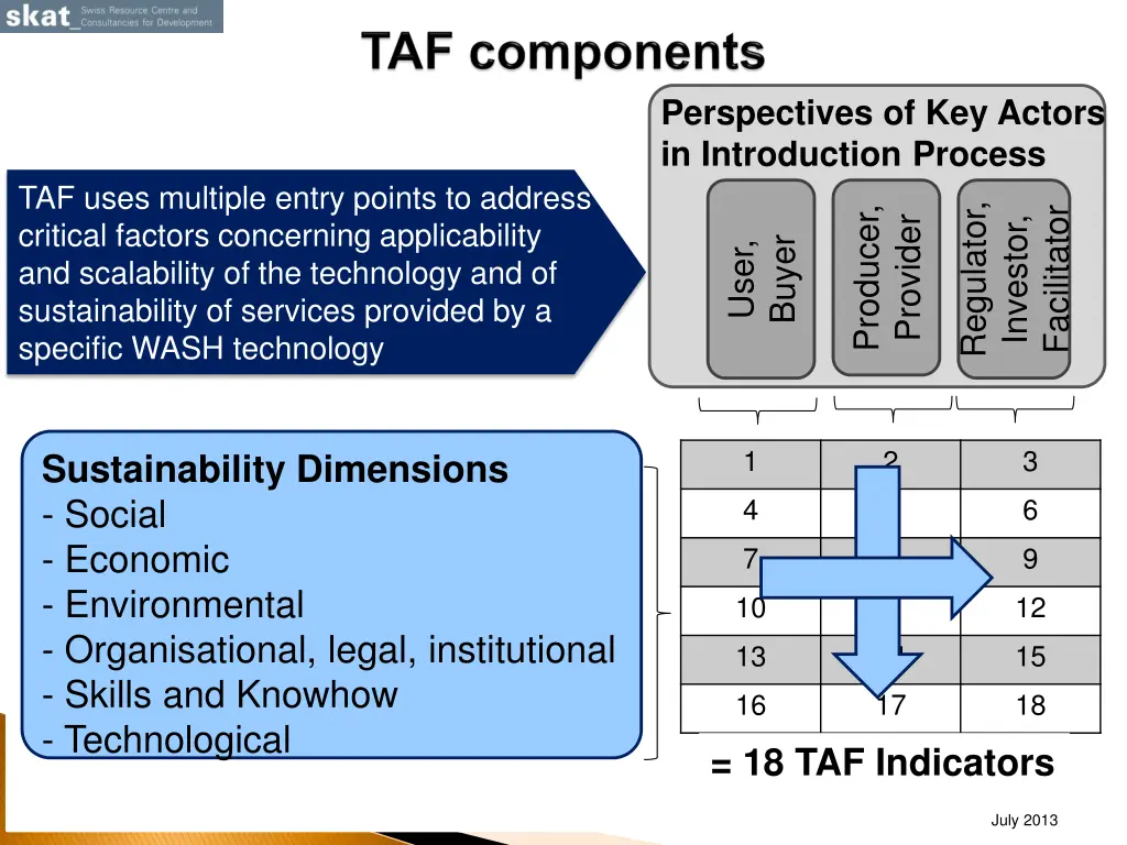 perspectives of key actors in introduction process