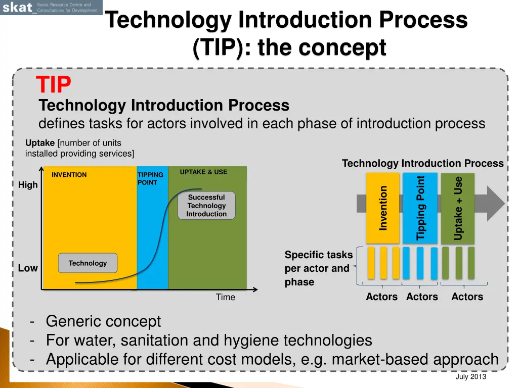 technology introduction process tip the concept