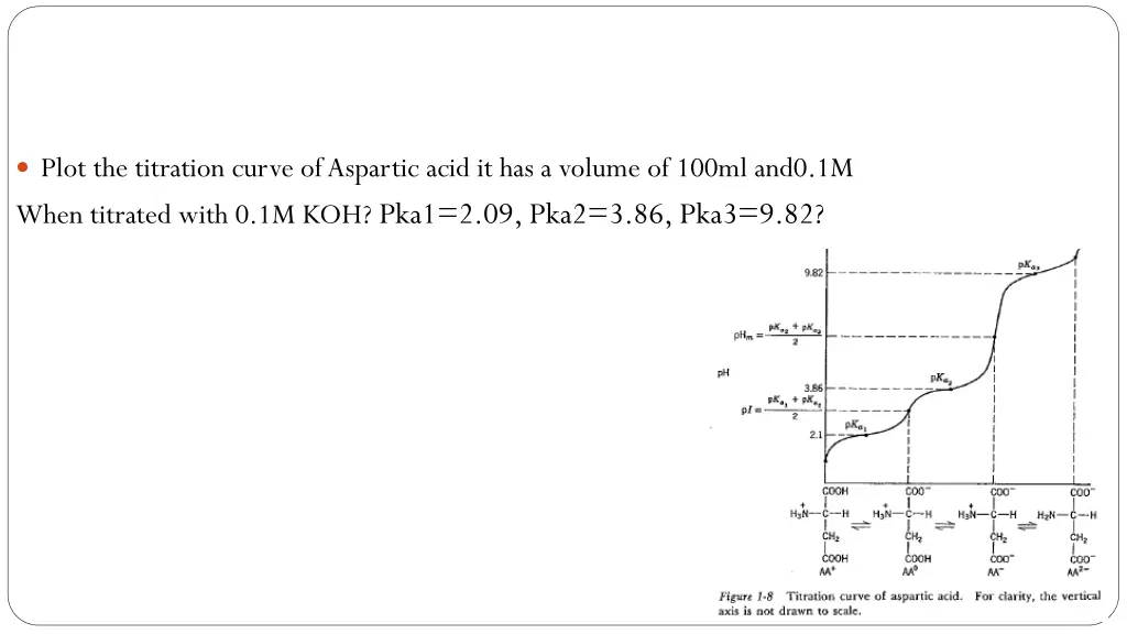 plot the titration curve of aspartic acid