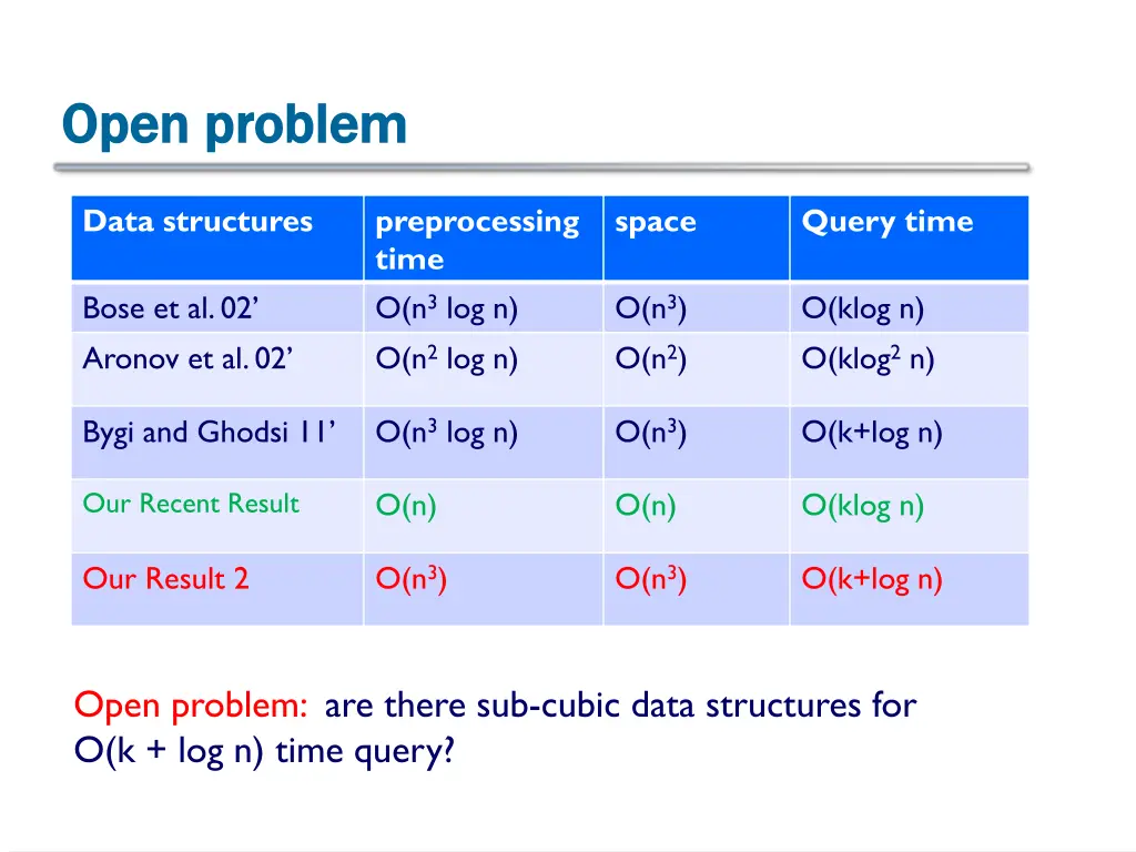 open problem open problem