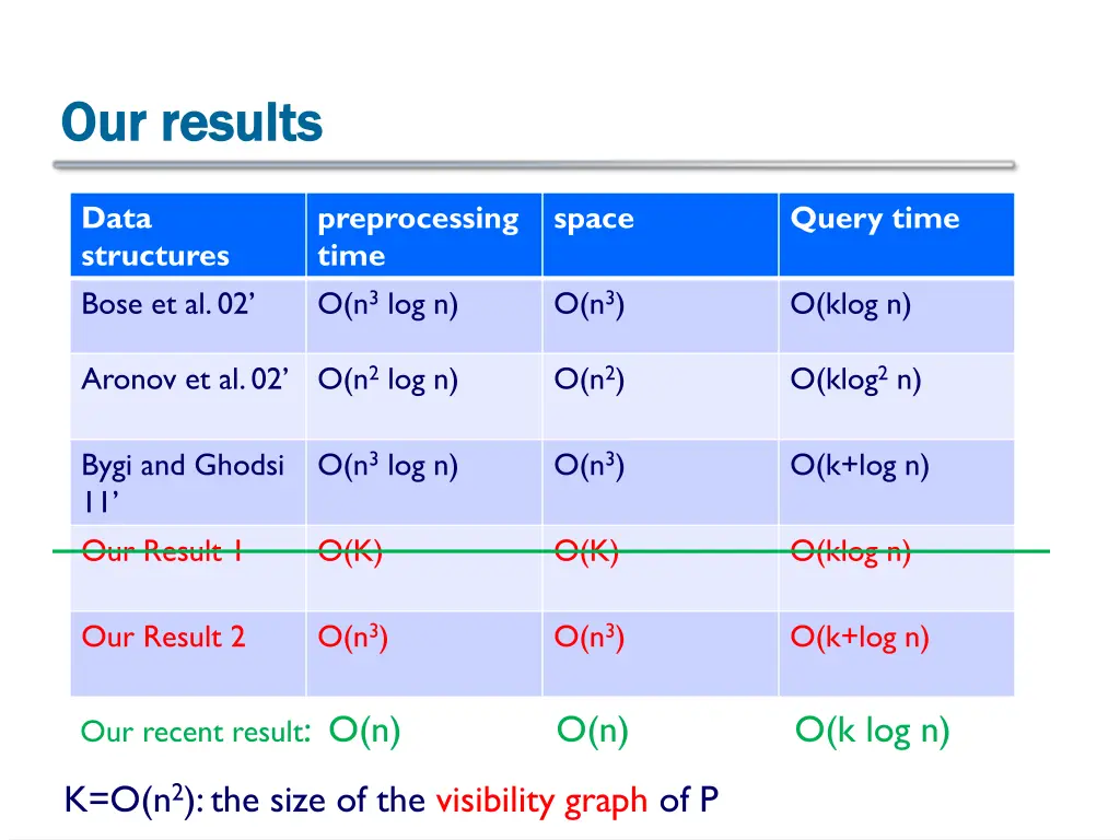 our results our results