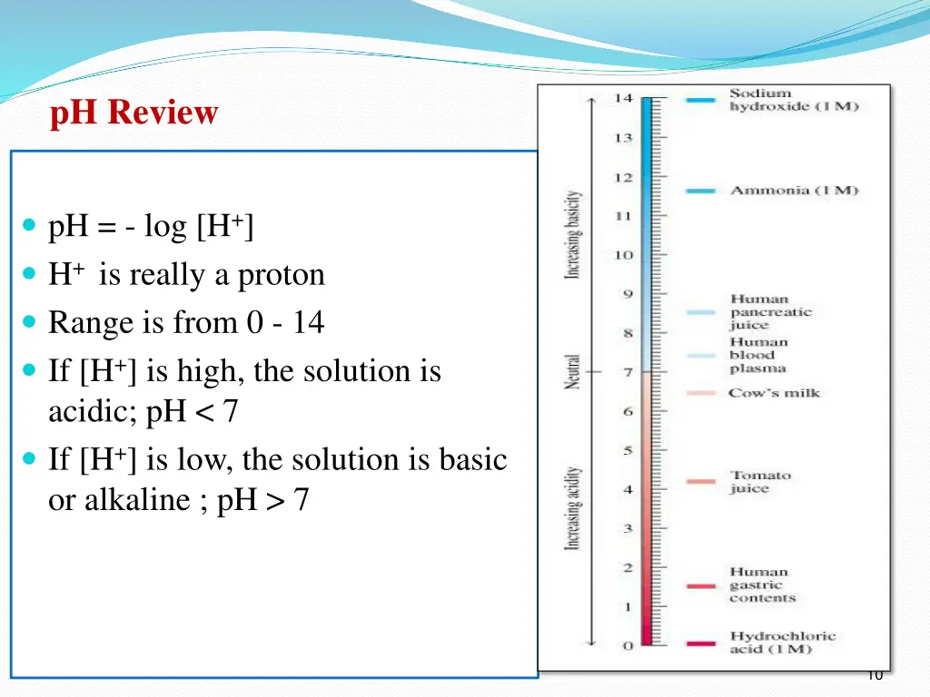 ph review