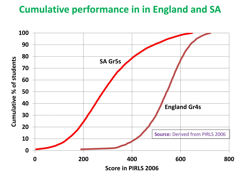 cumulative performance in in england and sa