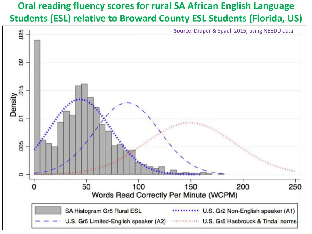 oral reading fluency scores for rural sa african