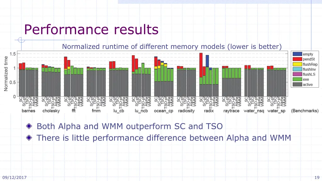 performance results