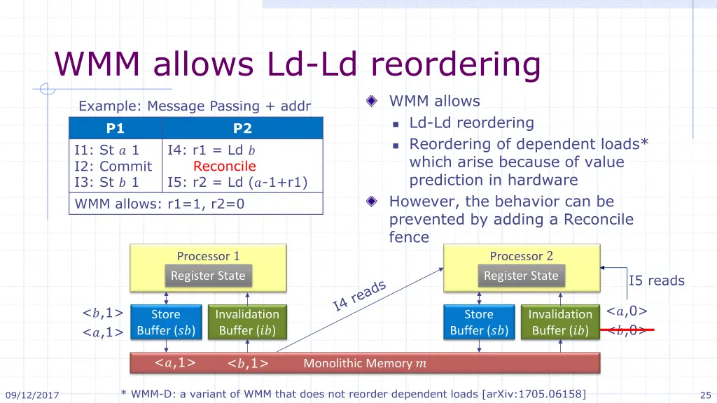 wmm allows ld ld reordering 1