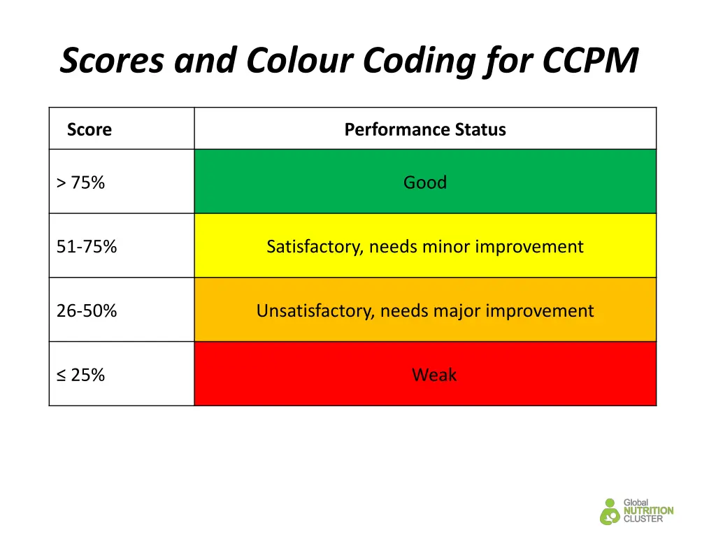 scores and colour coding for ccpm